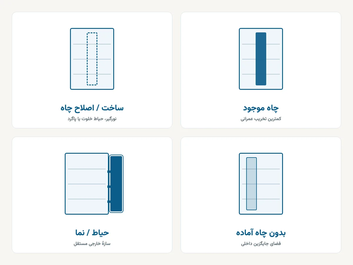 چهار گزینهٔ رتروفیت: چاه موجود، اصلاح چاه، بدون چاه، حیاط/نما
